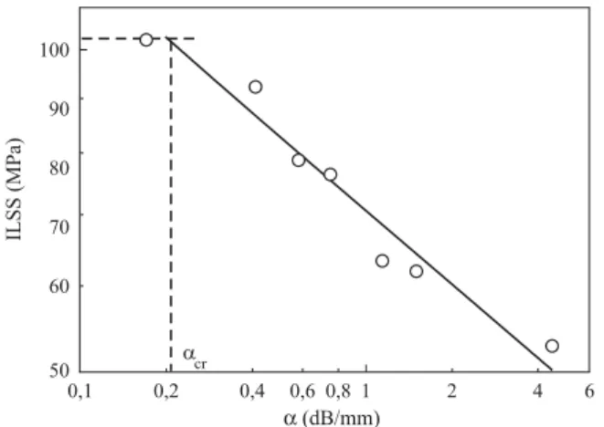 Figura 6. Logaritmo da resistência ao cisalhamento interlaminar em função do logaritmo do  coeficiente de absorção, α para o laminado de tape de carbono epóxi