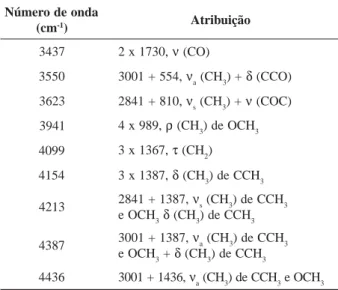 Tabela 6. Atribuição provável do espectro MIR e NIR do PMMA