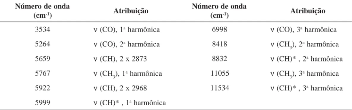Tabela 13. Atribuição provável do espectro NIR do PC