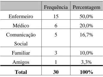 Tabela 21 – Distribuição das respostas de acordo com a questão ”Quem o informou sobre a importância  da vacinação?” 