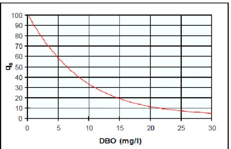 Figura 8 – Curva de valoração da demanda bioquímica de oxigênio (18) 