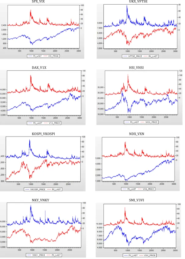 Figure 1:Graph of equity index level along with its volatility index level (1/3/2005 - 12/30/2016)