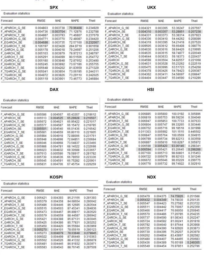 Table IV: Forecasting performance of GARCH-type models on range estimator.  SPX  UKX     DAX  HSI       KOSPI     NDX    