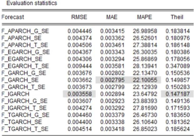 Table V: Forecasting performance of GARCH-type models on model-free implied volatility