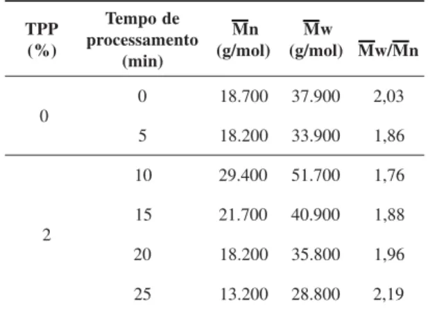 Figura 3. Efeito da concentração de TPP nas curvas de torque versus tempo de processamento de PEN a 275°C.
