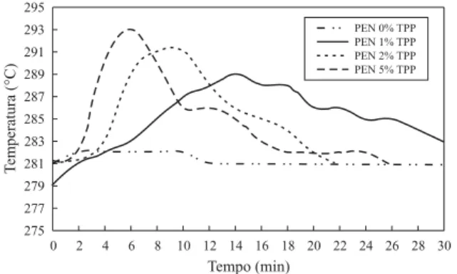 Figura 4. Efeito da temperatura nas curvas de torque versus tempo de processamento de PEN.