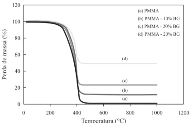 Figura 1. Análise termogravimétrica de compósitos PMMA-vidro bioativo.