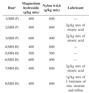 Table 1. Mix formulations using products obtained by magnesia hydra- hydra-tion (MH-H) and precipitahydra-tion (MH-P).