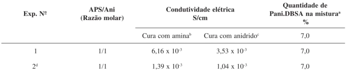Tabela 1. Efeito da razão molar APS/Ani na condutividade elétrica e conversão de misturas Pani.DBSA/resina epoxídica