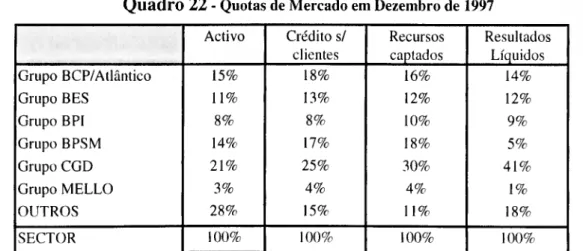 Figura XXII - A evolução dos grupos bancários em termos do total do sector 