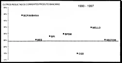 Figura XXX- Posicionamento dos grupos em termos Out. Res. Correntes/Produto bancário 1990-97  OUTROS RESULTADOS CORRENTES/PRODUTO BANCÁRIO  50%  1990- 1997 