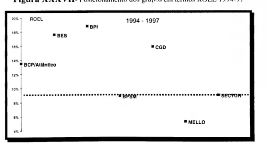 Figura XXXVII Posicionamento dos grupos em termos ROEL 1994-97  20%  ROEL  ■ BPI  1994- 1997  18%  16%  ■BES  ■CGD  14%  1  BCP/Atlântico  12%  10%  8%  6%  ■MELLO  4% 