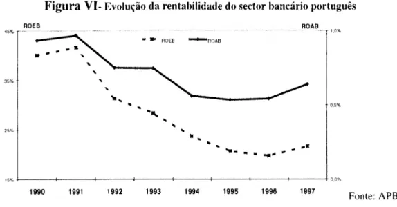 Figura VI- Evolução da rentabilidade do sector bancário português  ROEB ROAB 