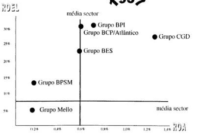 Figura VIII -Posicionamento dos grupos bancários em termos de rentabilidade em 1997  n99&gt;  mídia sector  (| O Grupo BPI  Grupo BCP/Atlântico  é Grupo BES  l Grupo BPSM  • Grupo Mello  I Grupo CGD mídia sector  0,2'*' 0.4% 0.6% 0.8% 1.0% |.2% 1.4' 