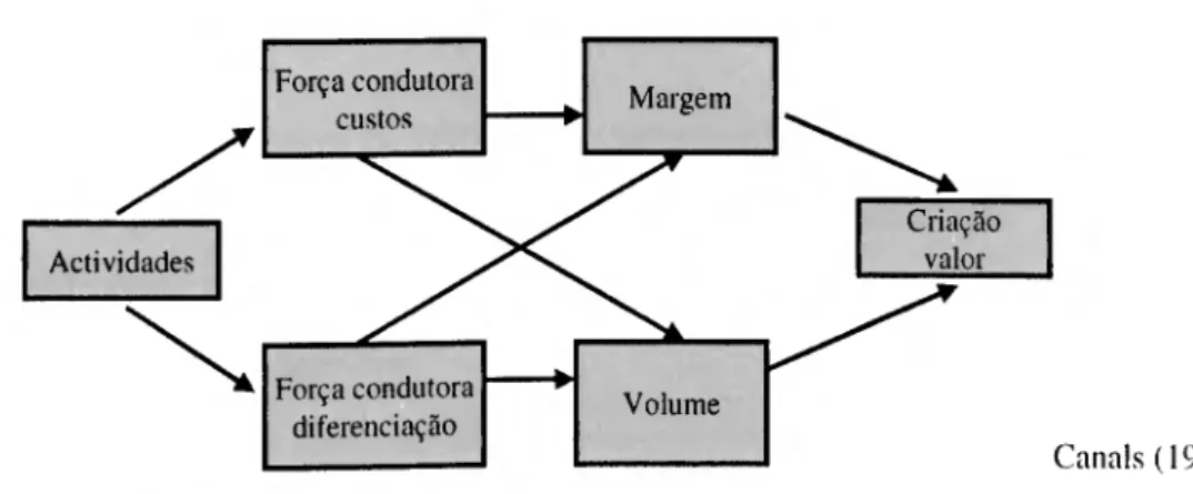 Figura XII- Actividades da cadeia de valor e criação de valor  Força condutora 