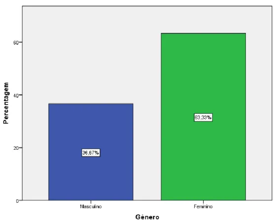 Gráfico 1 - Género