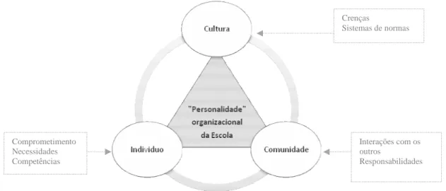 Figura 1. Dimensões impulsionadoras na construção da “personalidade” da escola. [Adaptado  de: Sergiovanni, (2004a)]  