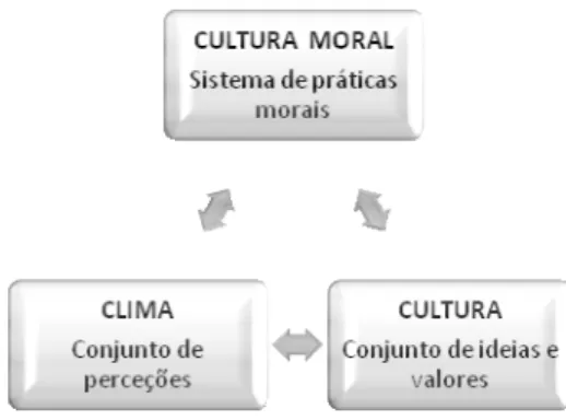 Figura 2. Relação entre cultura, clima e cultura moral. [Adaptado de: Serrano (2012)] 