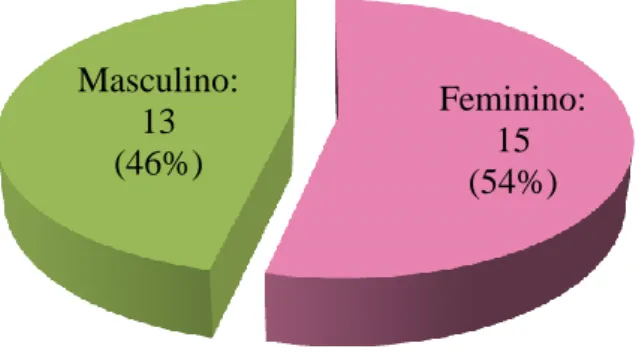 Gráfico nº 2. Distribuição dos inqueridos segundo o género 