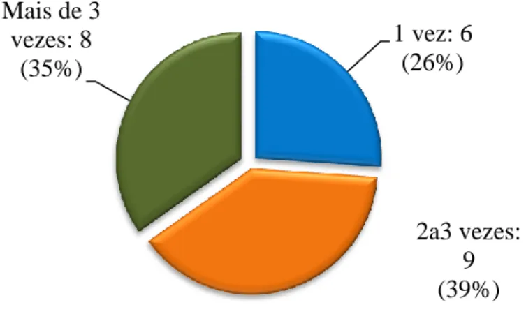 Gráfico nº4. Distribuição da amostra segundo o número de vezes com que a vivenciou 