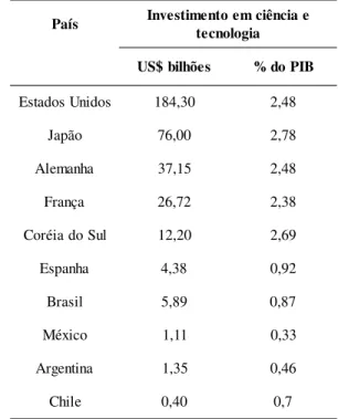 Tabela  1.  Investimentos em Ciência e Tecnologia