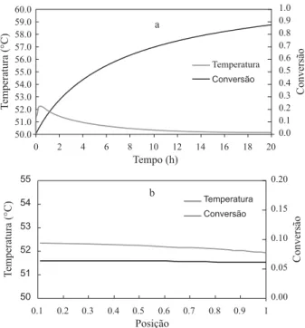 Figura 6. a) Perfis de temperatura e de conversão (z + =0,50), b) Gradi- Gradi-entes depois de 0,4 hora de reação