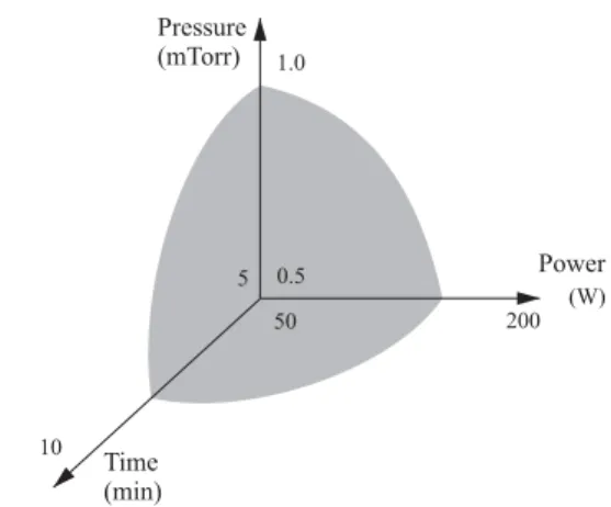 Figure 1. Process window used.