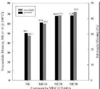 Figura 1 – Viscosidade e relaxação Mooney de composições não- não-vulcanizadas NR/Cel II