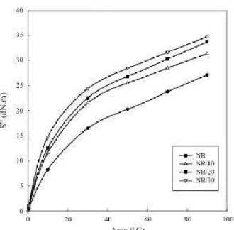 Figura 8. Torque elástico versus arco de composições não-vulcanizadas NR/Cel II a 100 °C; 6cpm