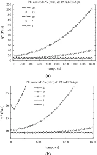 Figura 1. Evolução da η* do PU, submetido previamente a diferentes tempos de repouso, em função do tempo de análise.