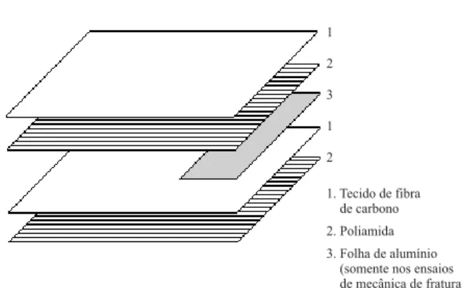 Figura 2. Laminação dos compósitos termoplásticos submetidos ao pro- pro-cesso de moldagem por compressão a quente.