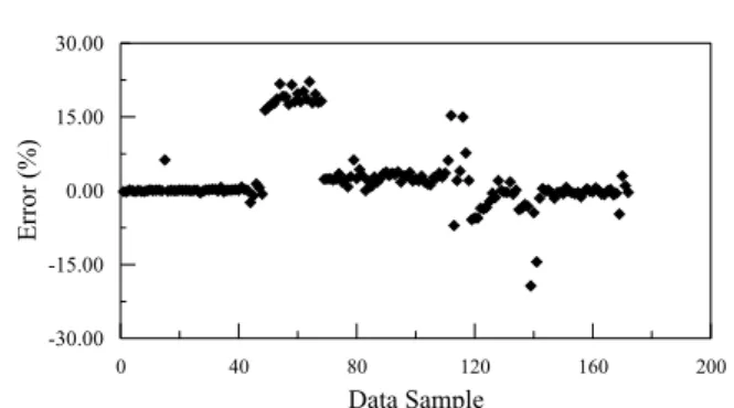 Figure 4. Error predictions for training and testing samples. Prediction of the superficial velocity (worst case)