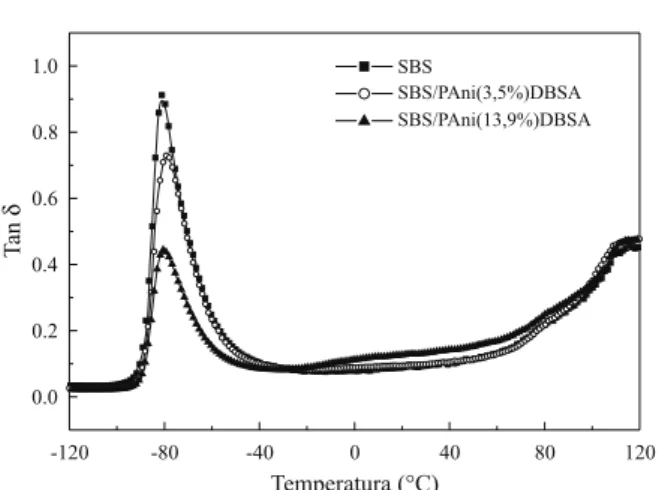 Figura 2. Dependência do Log E’ com a temperatura para o SBS puro e sua mistura com Pani.DBSA.