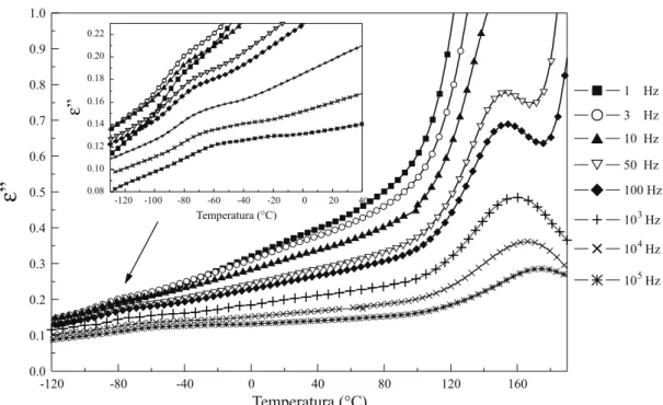 Figura 7. Dependência de ε” com a temperatura a diferentes freqüências para a mistura Pani(6,97 %)DBSA/SBS