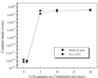 Figura 4. Condutividade elétrica dc dos compósitos PVDF/KP0 com várias composições submetidos a duas diferentes condições de resfriamento.