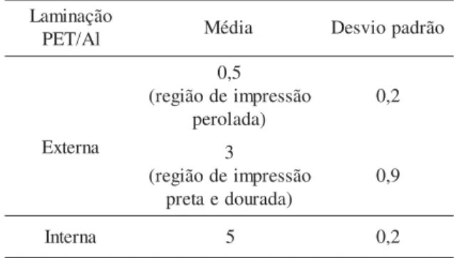 Tabela 1. Resistência à delaminação do laminado avaliado, na direção transversal (N/25,4mm).