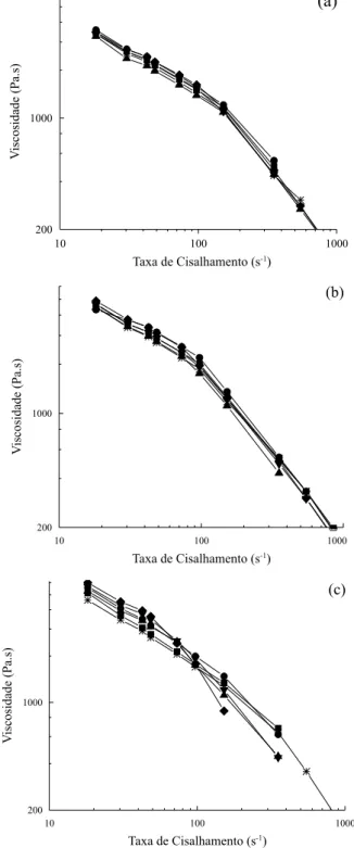 Figura 3: Efeito das condições de preparação das misturas de PEBD com PELBD C (C 4 /ZN/Sol/100) (a), F (C 8 /Met/Sol/90) (b) e D (C 6 /ZN/FG/58) (c)