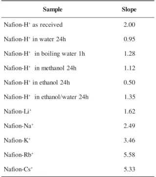 Table 1. Initial slope (MPa) of stress-strain curves of Nafion membrane with different solvents and salt forms at room temperature ( ~27°C).