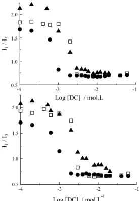 Figure 2. Dependence of the ratio I 1 /I 3  on total DC concentration in NaCl 0.1 mol.L -1  aqueous solution, in absence (  ) or with HPC 0.5 % ( z ) and 1.2% ( S ); on top at 298 K, bottom at 312 K.