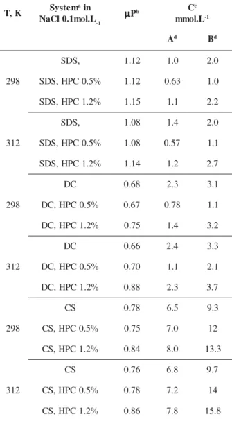 Table 1. Aggregation Parameters from Fluorescence Measurements K,T S y s t e m a i n L.lom1.0lCaN - 1 µµµµµP b C c L.lomm - 1 A d B d 892 ,SDS 1 