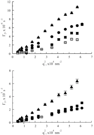 Figure 4.  Angle dependence of the relaxation rate,  Γ , for 0.5 g.dL -1 HPC (  ) plus SDS 5 mmol.L -1   ( z ), DC 5 mmol.L -1   (  ), and CS 17 mmol.L -1  ( S )