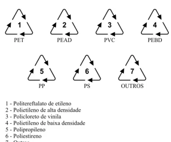 Figura 1. Simbologia utilizada para a identificação e separação de ma- ma-teriais plásticos em processos de reciclagem (ABNT/NBR 13230)  [14]