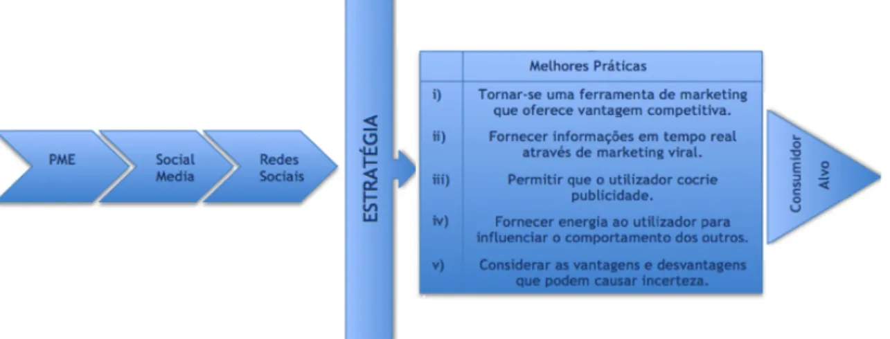 Figura 1: Melhores práticas na utilização das Redes Sociais nas PME  Fonte - Adaptado de Vásquez e Escamilla (2014)