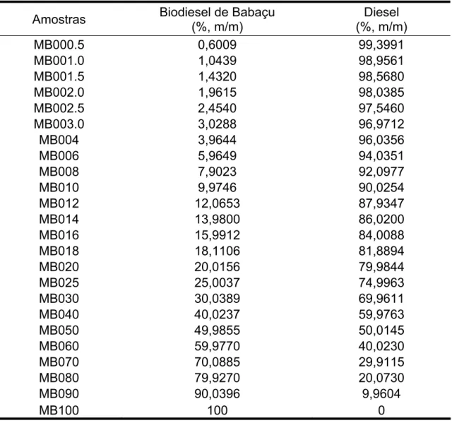 Tabela 3.1 – Teor de éster metílico de Babaçu e Diesel (%, m/m) para compor 25 % do Grupo  I