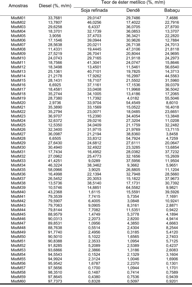 Tabela 3.5 – Teor de diesel e éster metílico (%, m/m) para as 60 amostras das misturas de  biodiesel do Grupo II