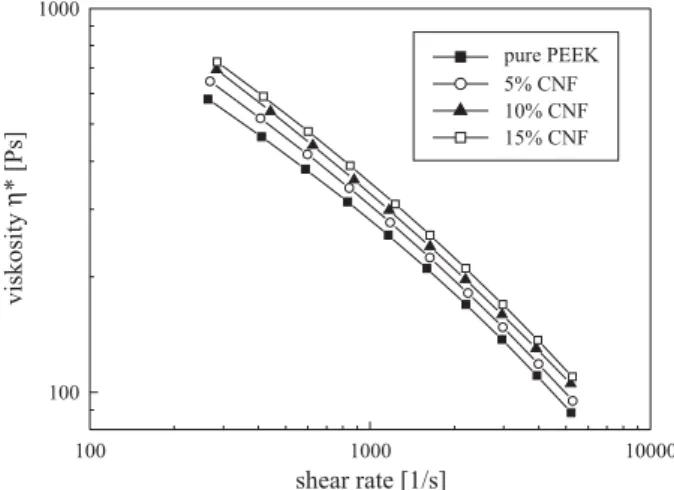 Figure 1.  Shear viscosity of PEEK-CNF at 360 °C.