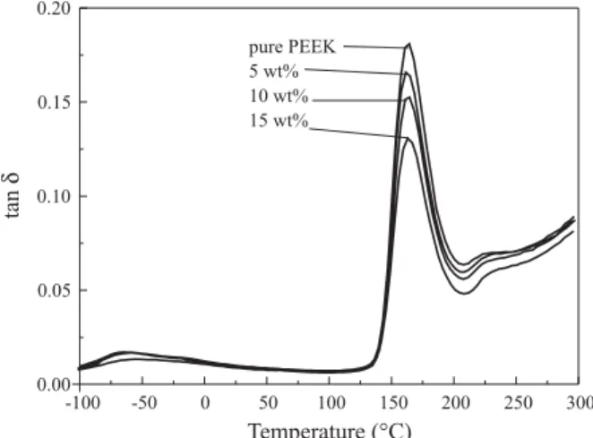 Figure 3. Dynamic mechanical analysis of PEEK nanocomposites as a function of temperature – log storage modulus.