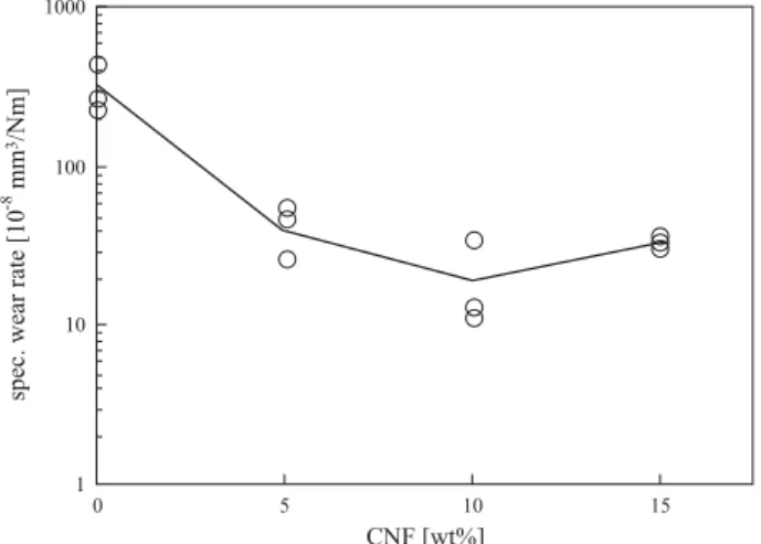 Figure 6: Semi-log plot of specific wear rate of PEEK-CNF compounds vs. 100 Cr 6 steel, as function of CNF content.