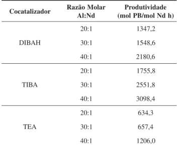 Tabela 1. Influência da razão Al/Nd sobre a produtividade do sistema catalítico rodasilatacoC R a z ã o M o l a r dN:lA savititepersedadinuedsopiT)%(BPedaiedacan sic-4,1 1 , 4 - t r a n s 1 , 2 - v i n i l a HABID 1:02 9 8 , 3 4 1 , 1 6 0 , 5 01:0397,431,9