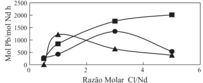 Figura 4. Influência da razão molar Cl/Nd sobre a produtividade do siste- siste-ma catalítico